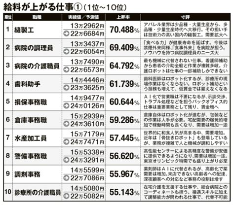 【2023年更新】給料が高い仕事ランキング（男女別）｜業界・ 